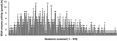 Enzymatic testing for mucopolysaccharidosis type I in Kuwaiti newborns: a preliminary study toward newborn screening